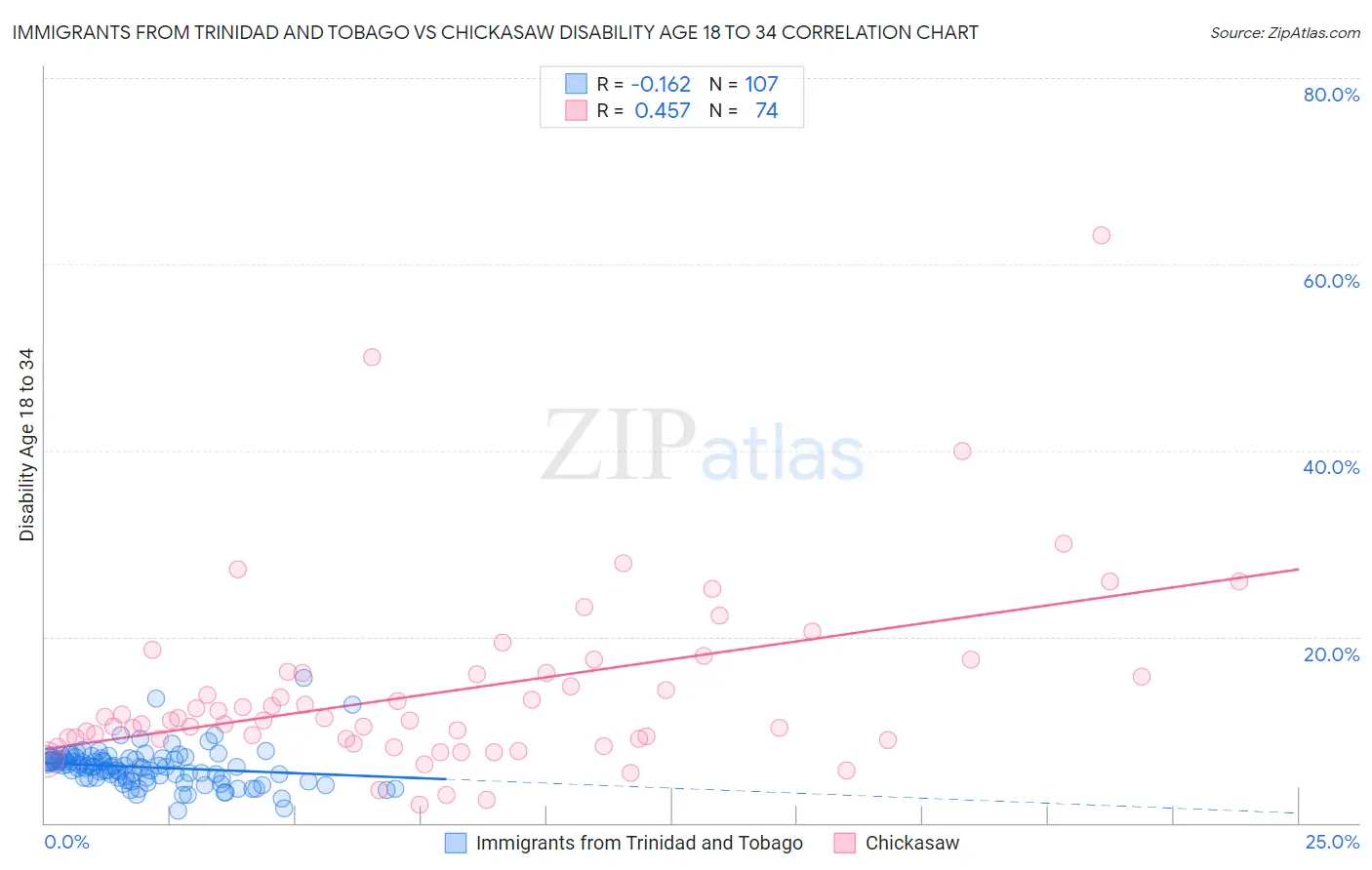 Immigrants from Trinidad and Tobago vs Chickasaw Disability Age 18 to 34