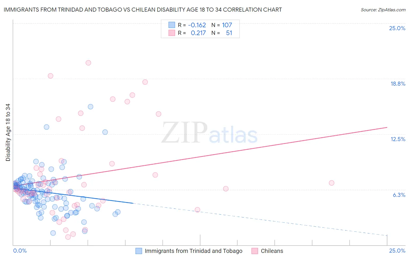 Immigrants from Trinidad and Tobago vs Chilean Disability Age 18 to 34