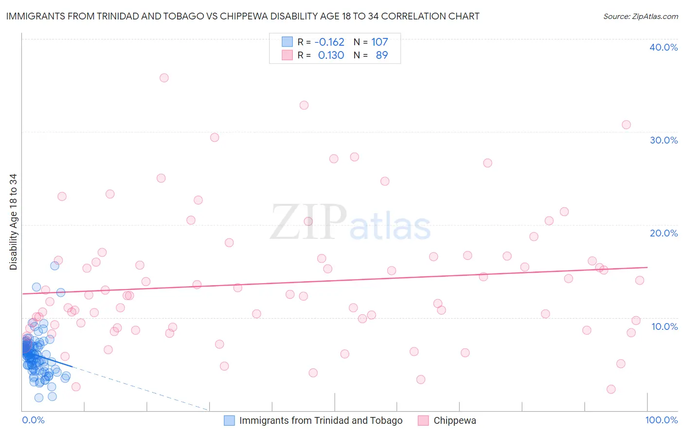 Immigrants from Trinidad and Tobago vs Chippewa Disability Age 18 to 34