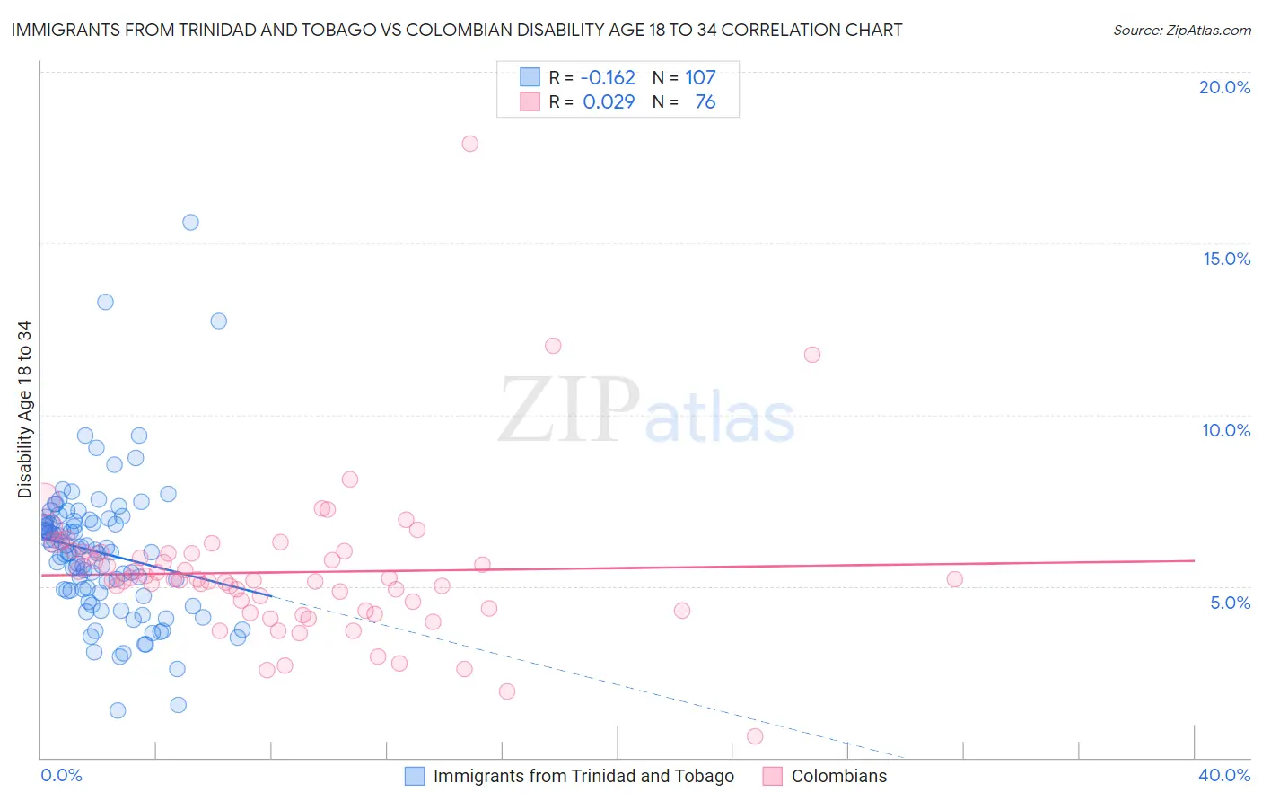 Immigrants from Trinidad and Tobago vs Colombian Disability Age 18 to 34