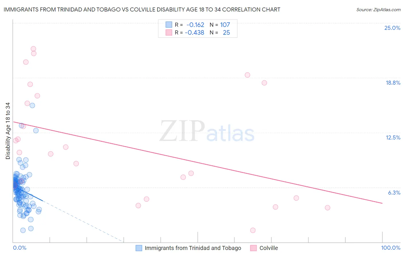 Immigrants from Trinidad and Tobago vs Colville Disability Age 18 to 34