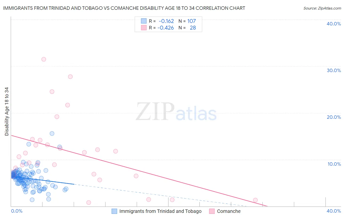 Immigrants from Trinidad and Tobago vs Comanche Disability Age 18 to 34