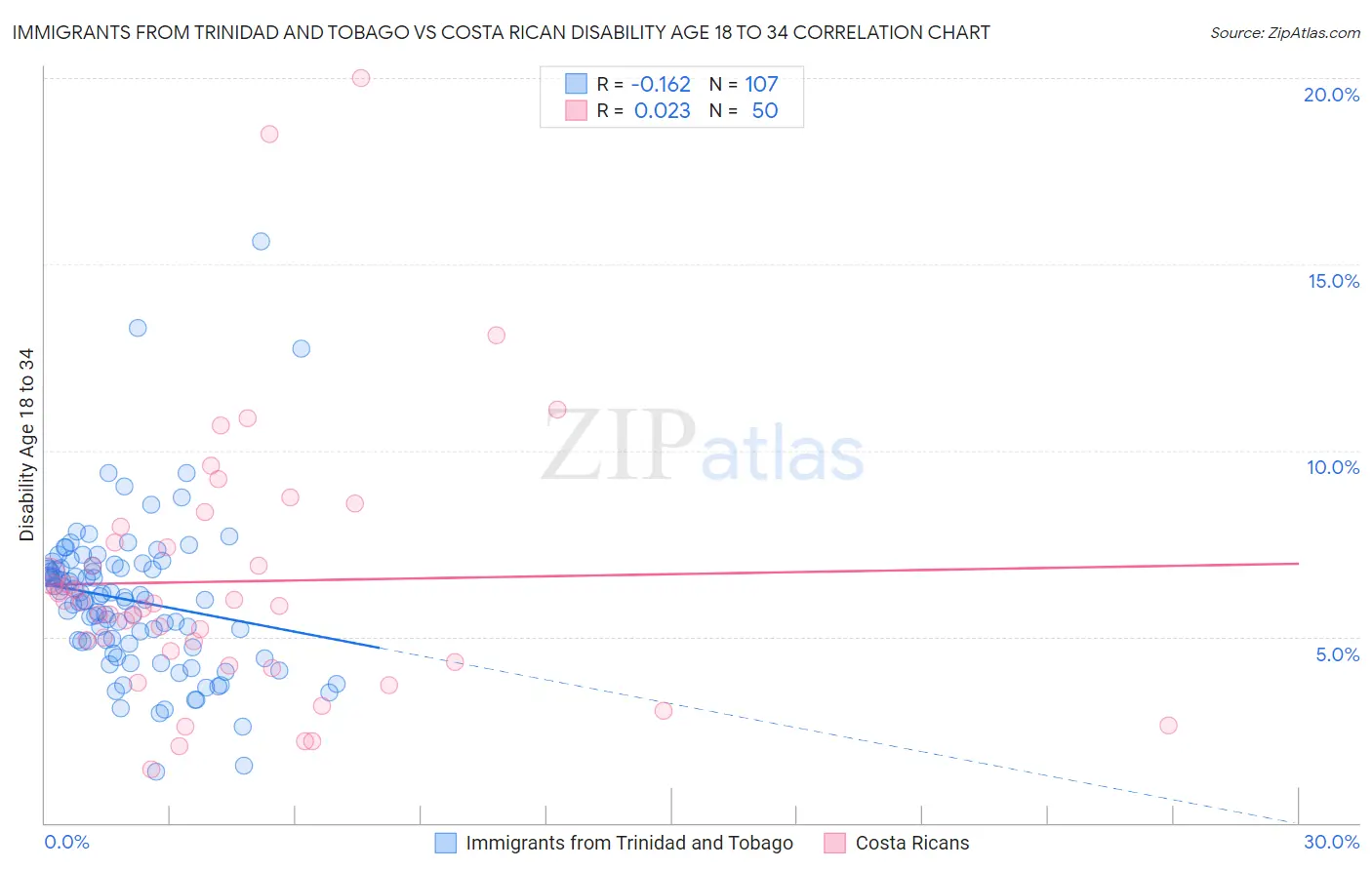 Immigrants from Trinidad and Tobago vs Costa Rican Disability Age 18 to 34