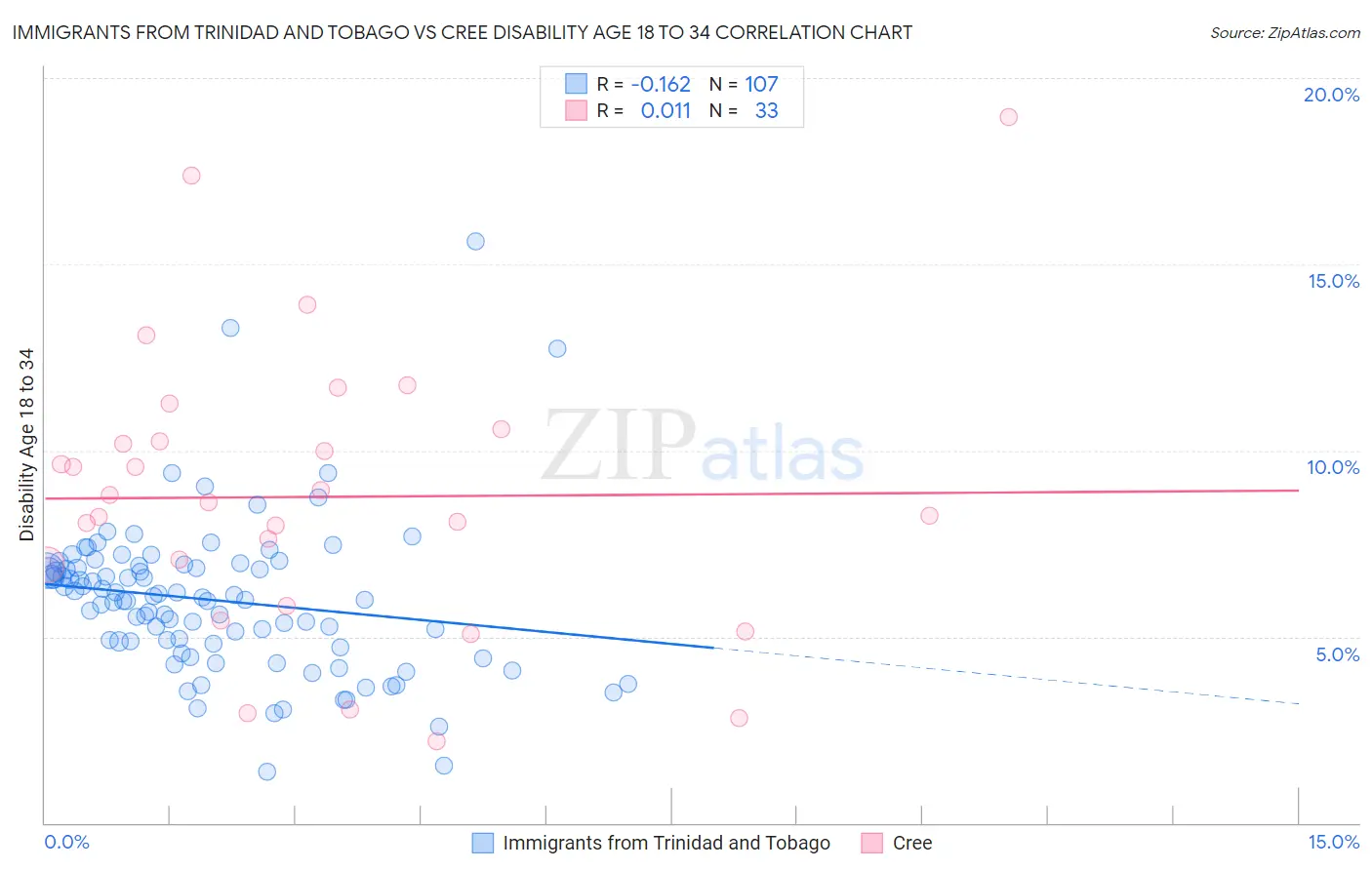 Immigrants from Trinidad and Tobago vs Cree Disability Age 18 to 34