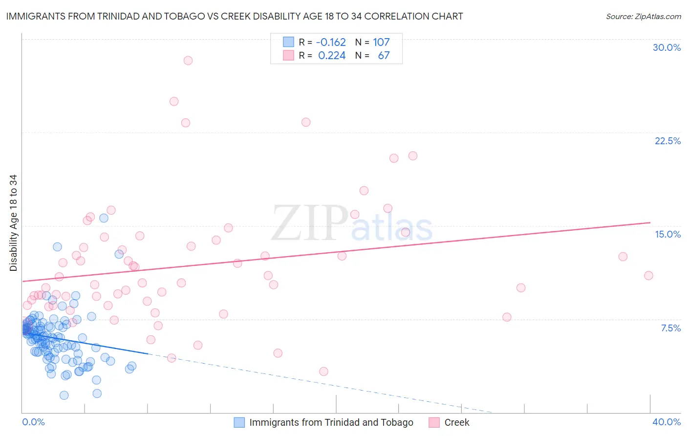 Immigrants from Trinidad and Tobago vs Creek Disability Age 18 to 34