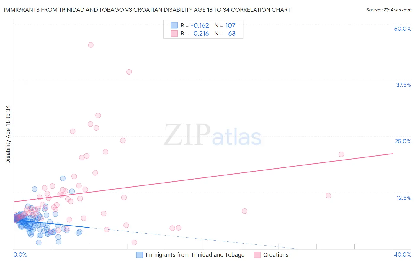 Immigrants from Trinidad and Tobago vs Croatian Disability Age 18 to 34