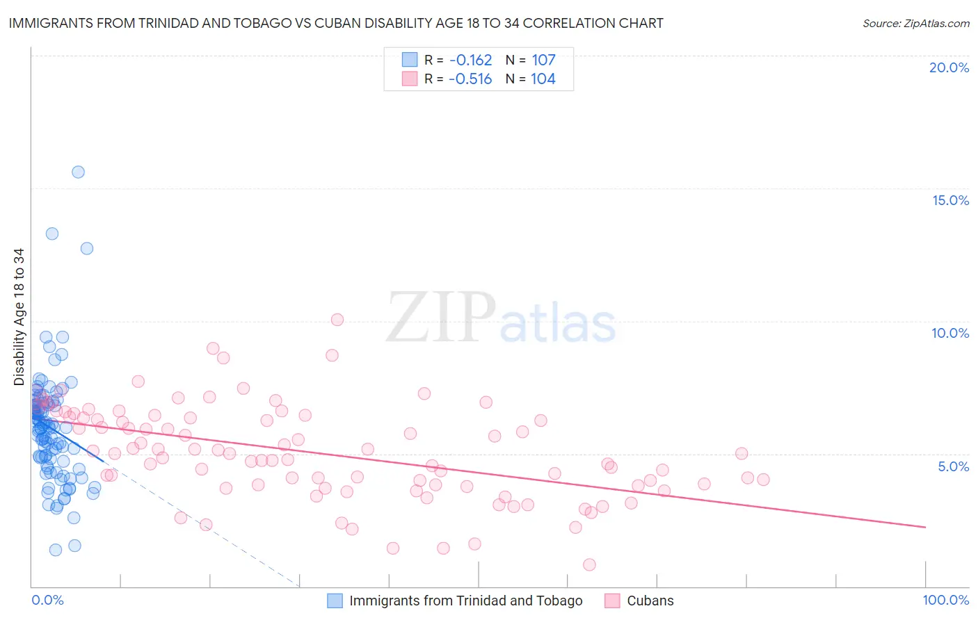 Immigrants from Trinidad and Tobago vs Cuban Disability Age 18 to 34