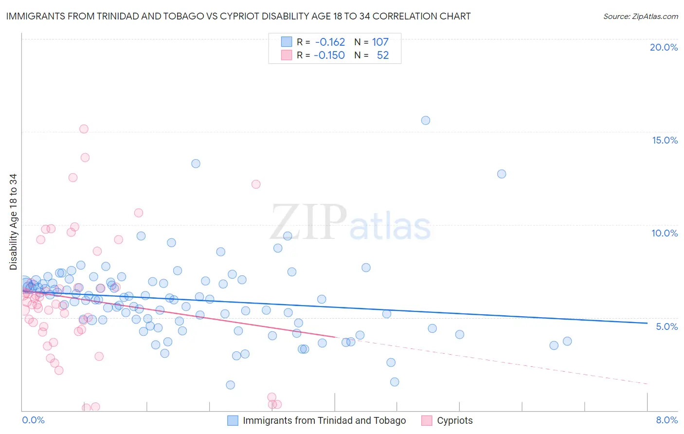 Immigrants from Trinidad and Tobago vs Cypriot Disability Age 18 to 34