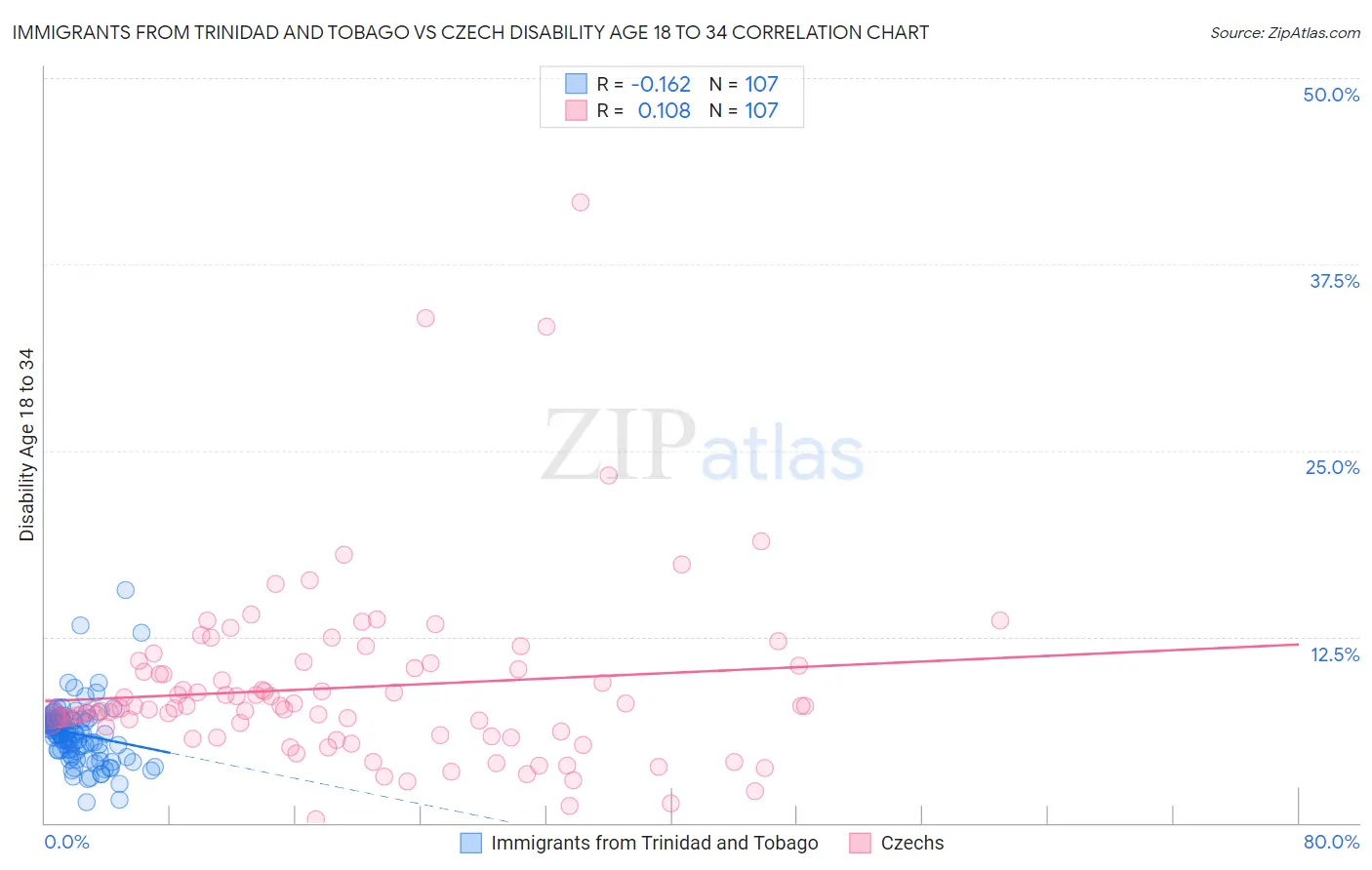 Immigrants from Trinidad and Tobago vs Czech Disability Age 18 to 34