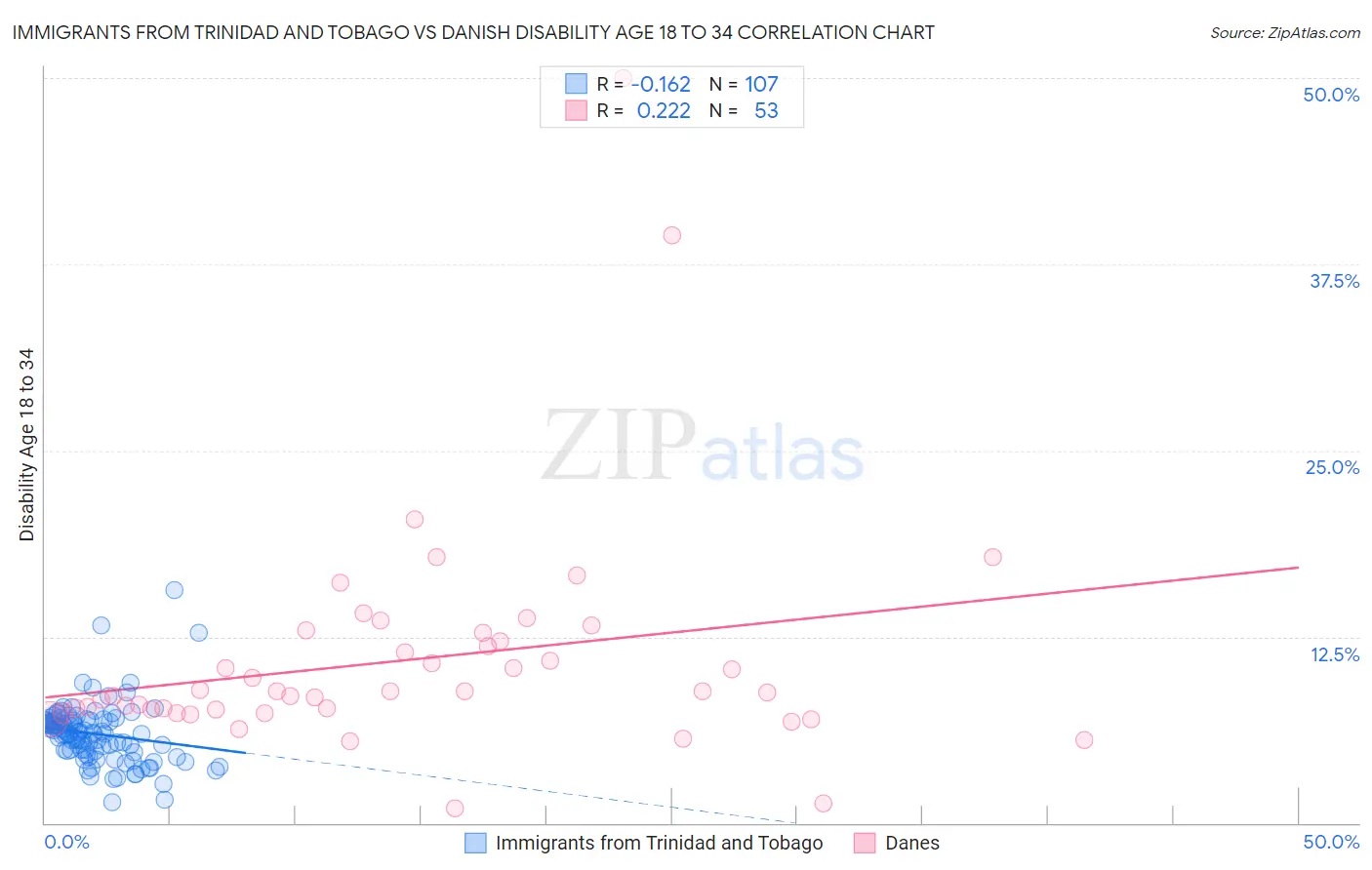 Immigrants from Trinidad and Tobago vs Danish Disability Age 18 to 34