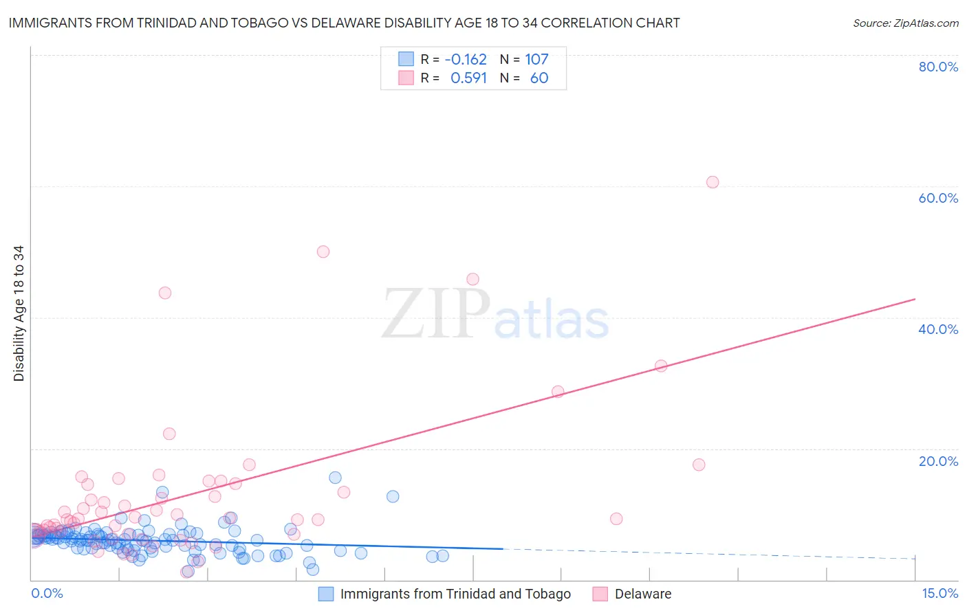 Immigrants from Trinidad and Tobago vs Delaware Disability Age 18 to 34