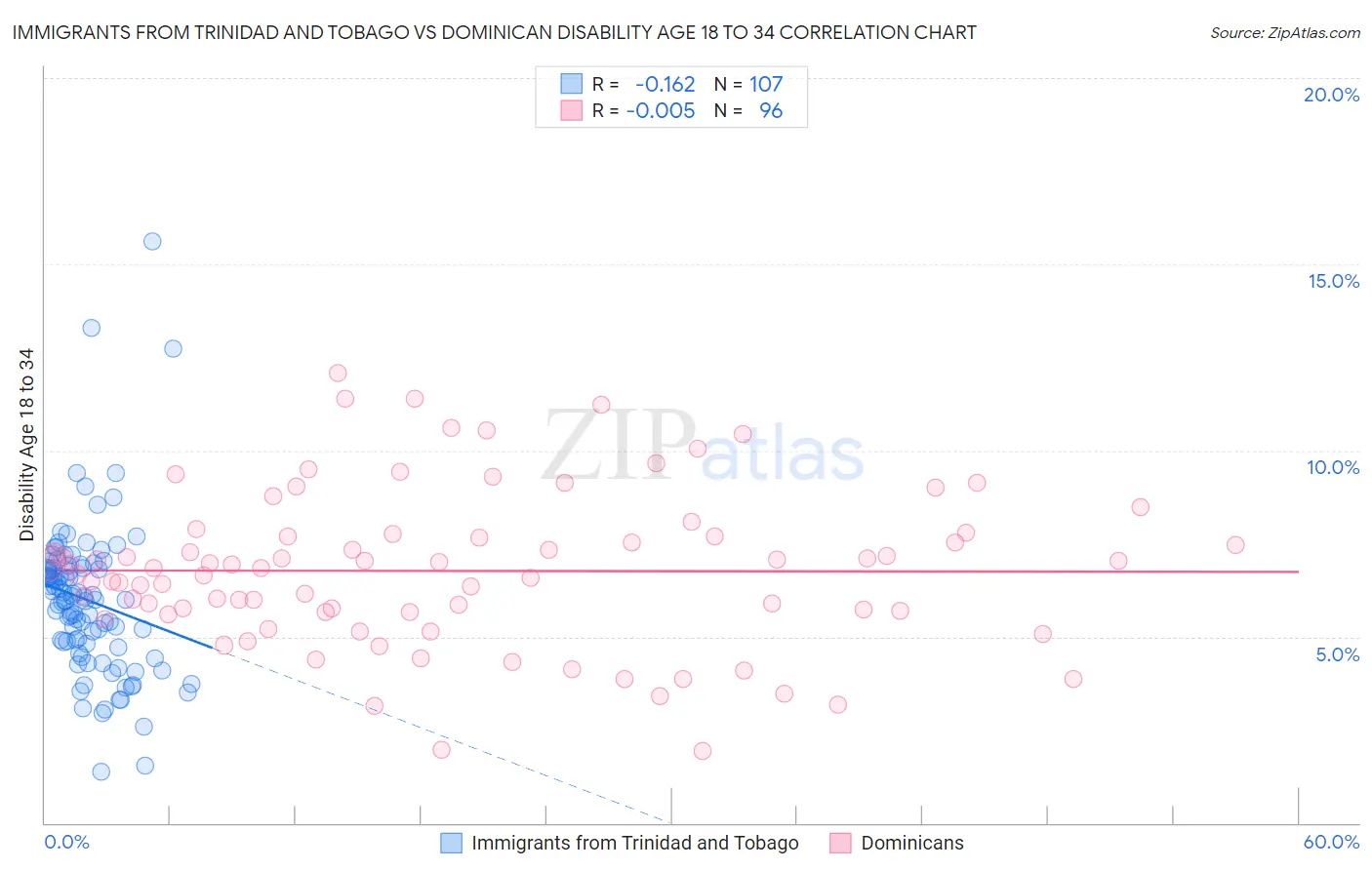 Immigrants from Trinidad and Tobago vs Dominican Disability Age 18 to 34