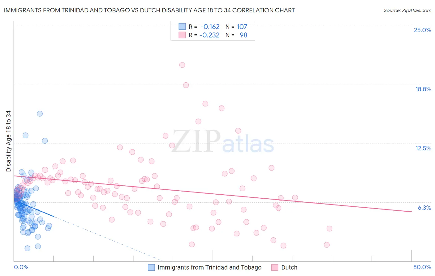 Immigrants from Trinidad and Tobago vs Dutch Disability Age 18 to 34