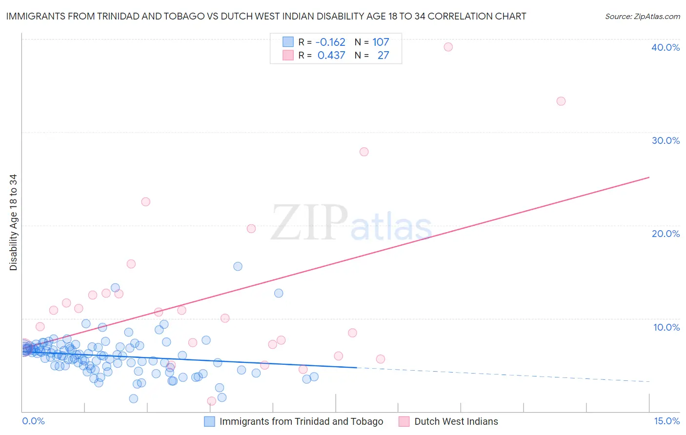 Immigrants from Trinidad and Tobago vs Dutch West Indian Disability Age 18 to 34