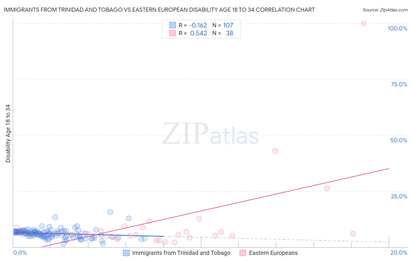 Immigrants from Trinidad and Tobago vs Eastern European Disability Age 18 to 34