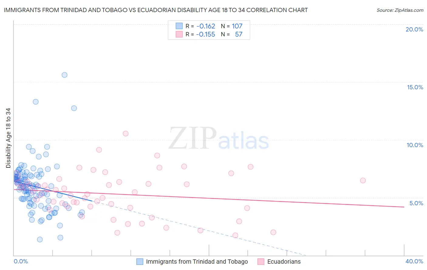 Immigrants from Trinidad and Tobago vs Ecuadorian Disability Age 18 to 34