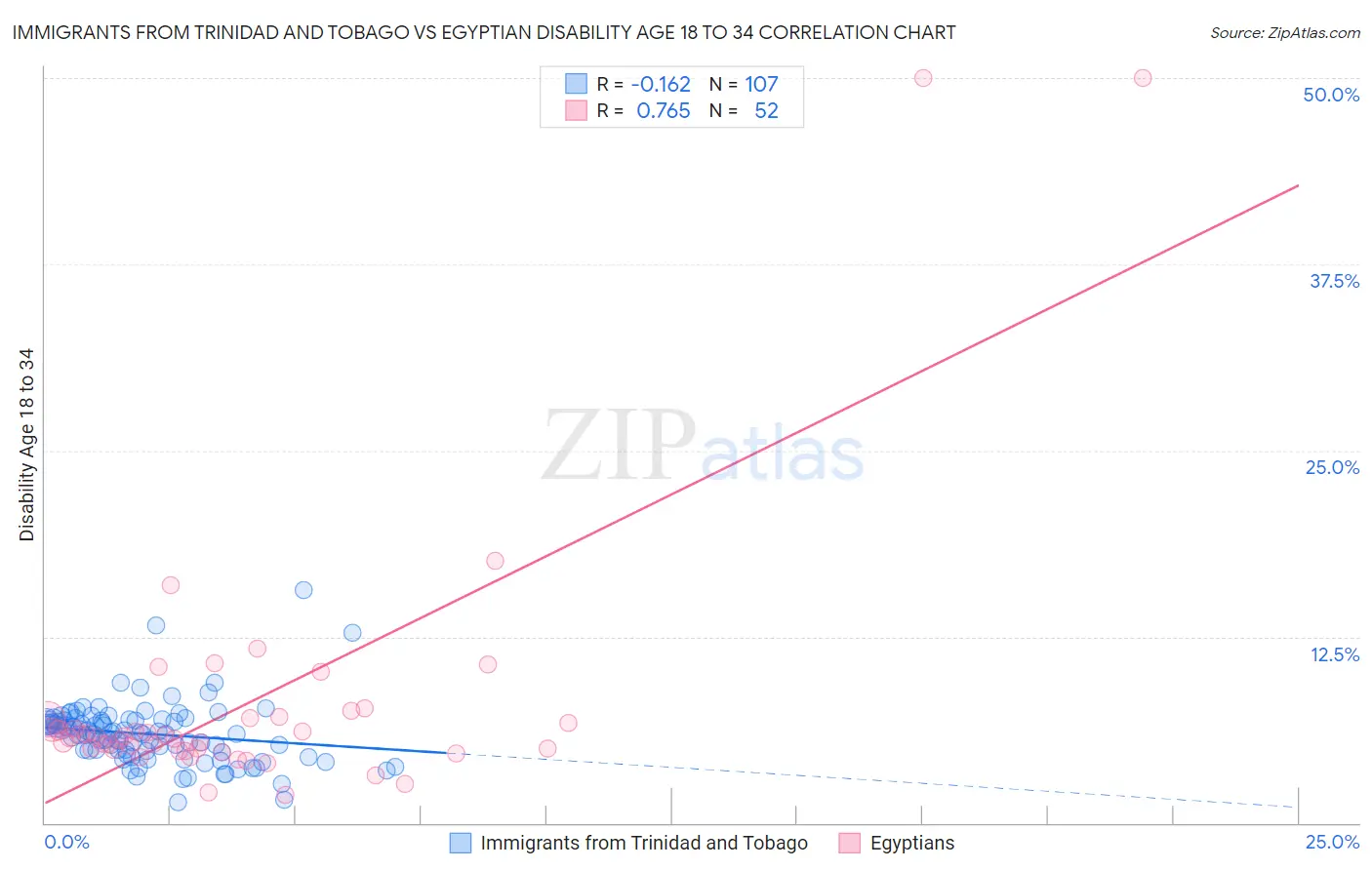 Immigrants from Trinidad and Tobago vs Egyptian Disability Age 18 to 34