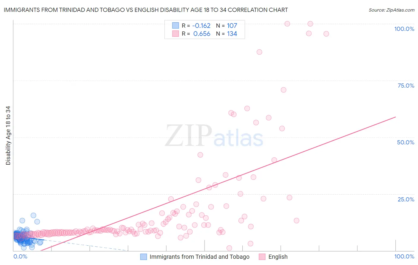 Immigrants from Trinidad and Tobago vs English Disability Age 18 to 34