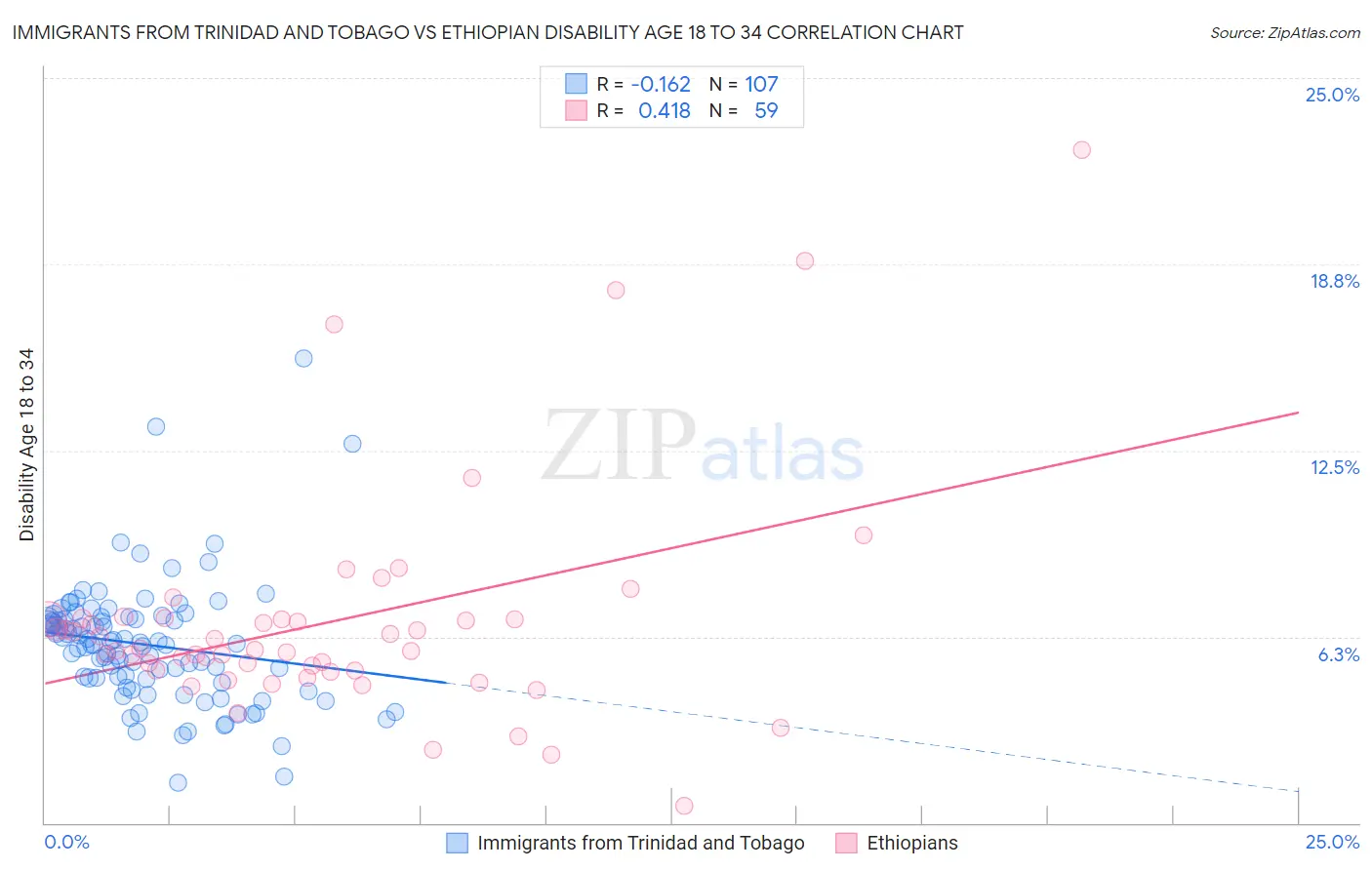 Immigrants from Trinidad and Tobago vs Ethiopian Disability Age 18 to 34