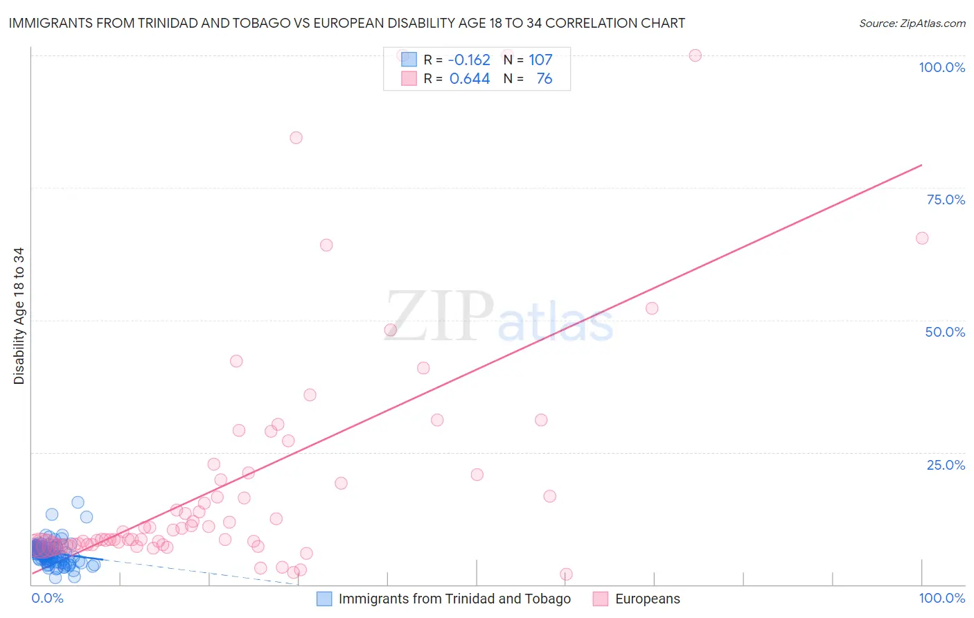 Immigrants from Trinidad and Tobago vs European Disability Age 18 to 34