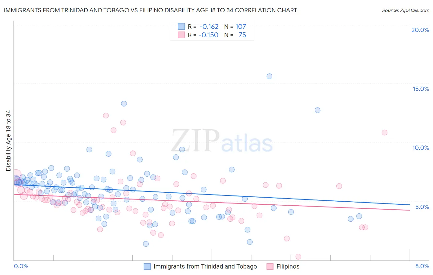 Immigrants from Trinidad and Tobago vs Filipino Disability Age 18 to 34