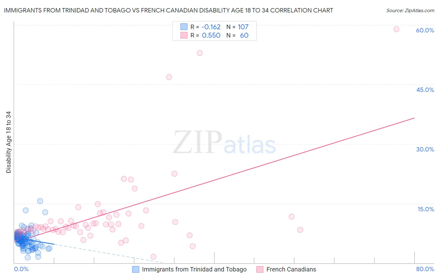 Immigrants from Trinidad and Tobago vs French Canadian Disability Age 18 to 34