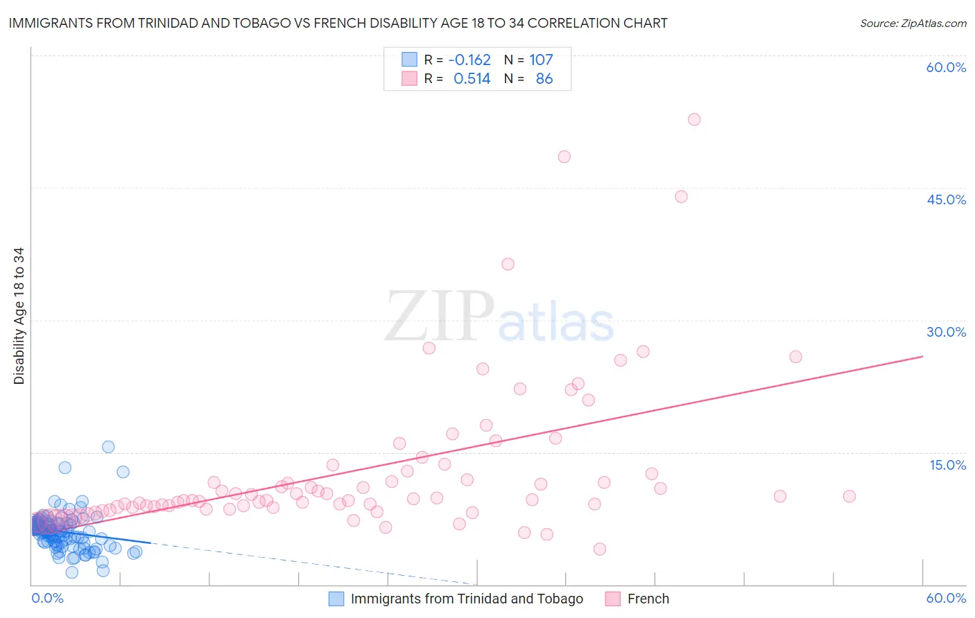 Immigrants from Trinidad and Tobago vs French Disability Age 18 to 34