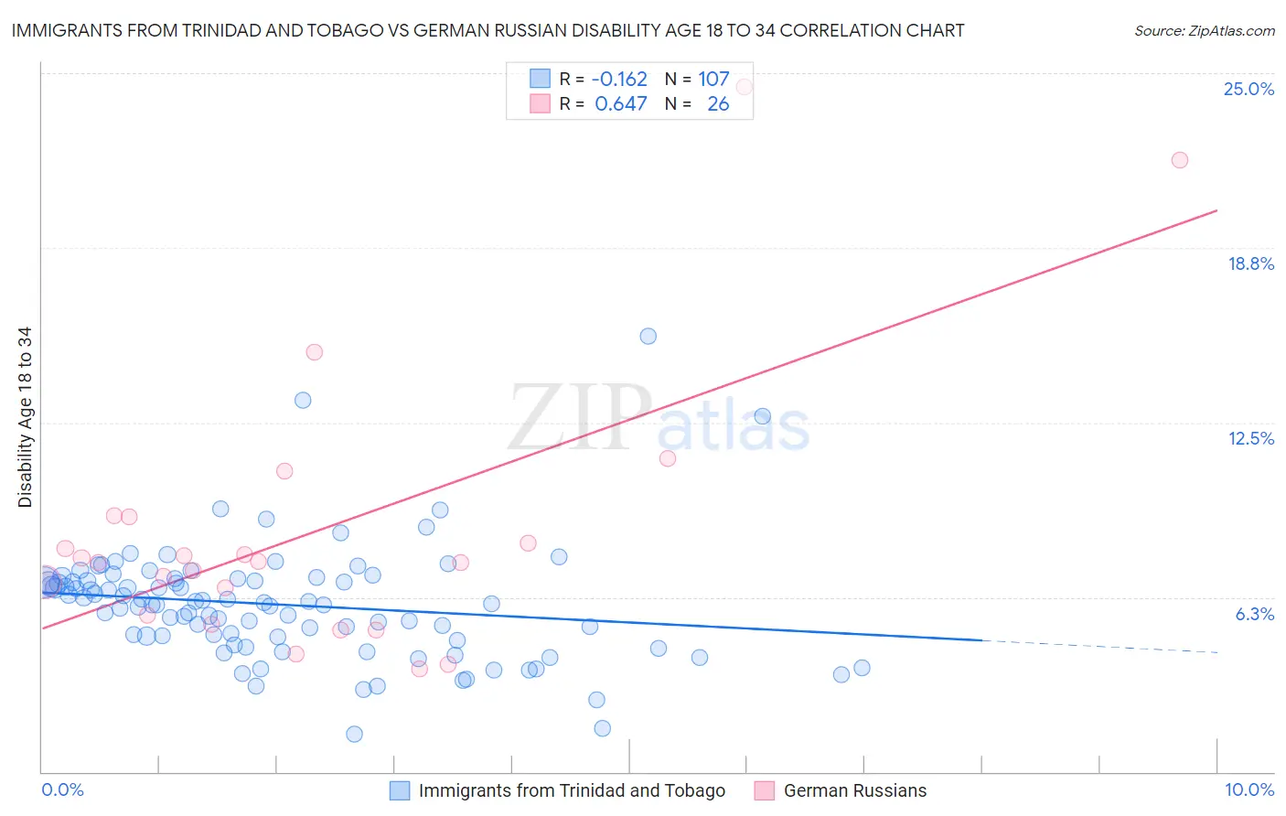 Immigrants from Trinidad and Tobago vs German Russian Disability Age 18 to 34