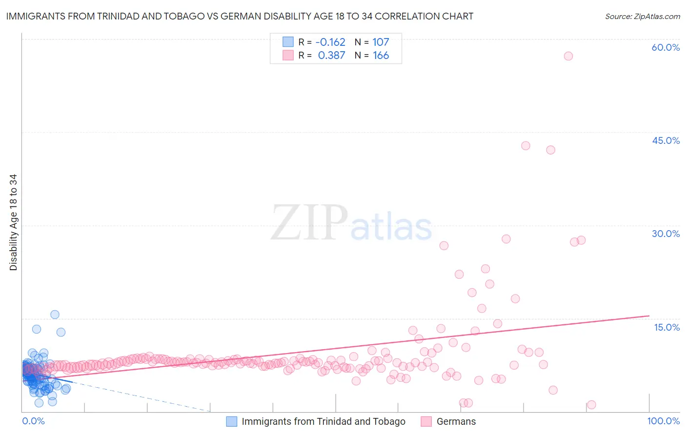 Immigrants from Trinidad and Tobago vs German Disability Age 18 to 34