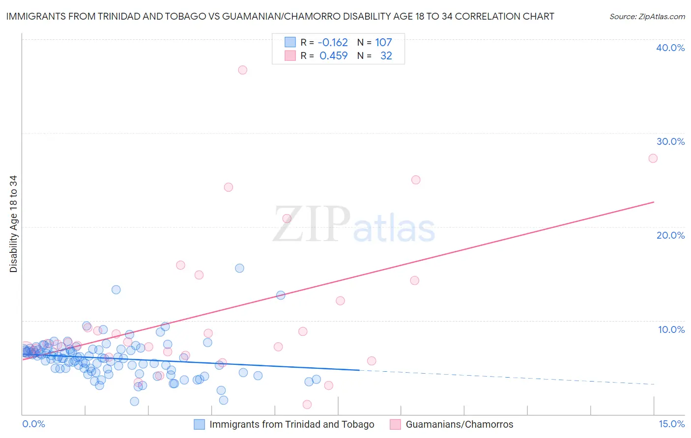 Immigrants from Trinidad and Tobago vs Guamanian/Chamorro Disability Age 18 to 34