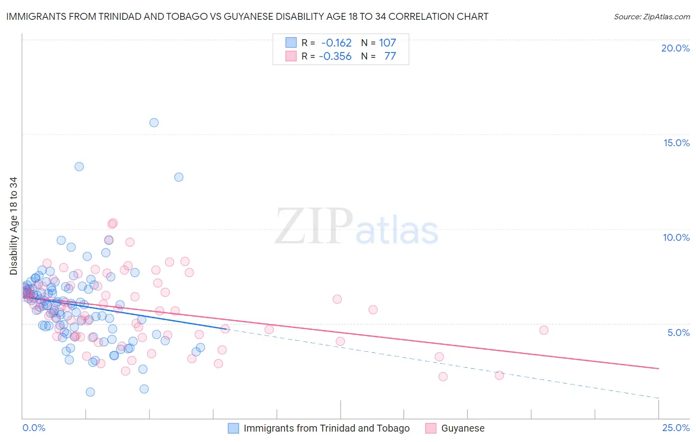 Immigrants from Trinidad and Tobago vs Guyanese Disability Age 18 to 34