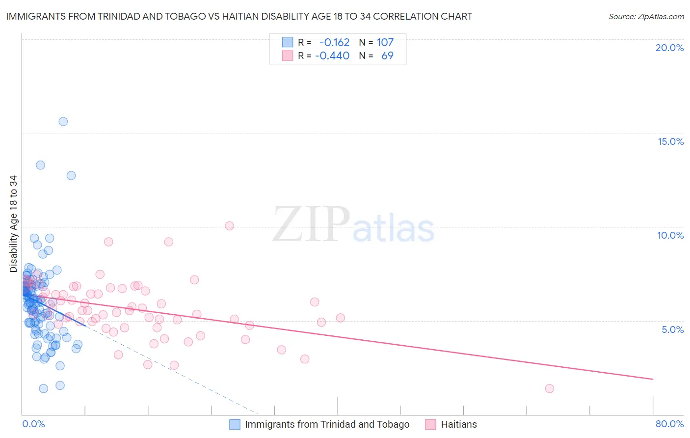 Immigrants from Trinidad and Tobago vs Haitian Disability Age 18 to 34