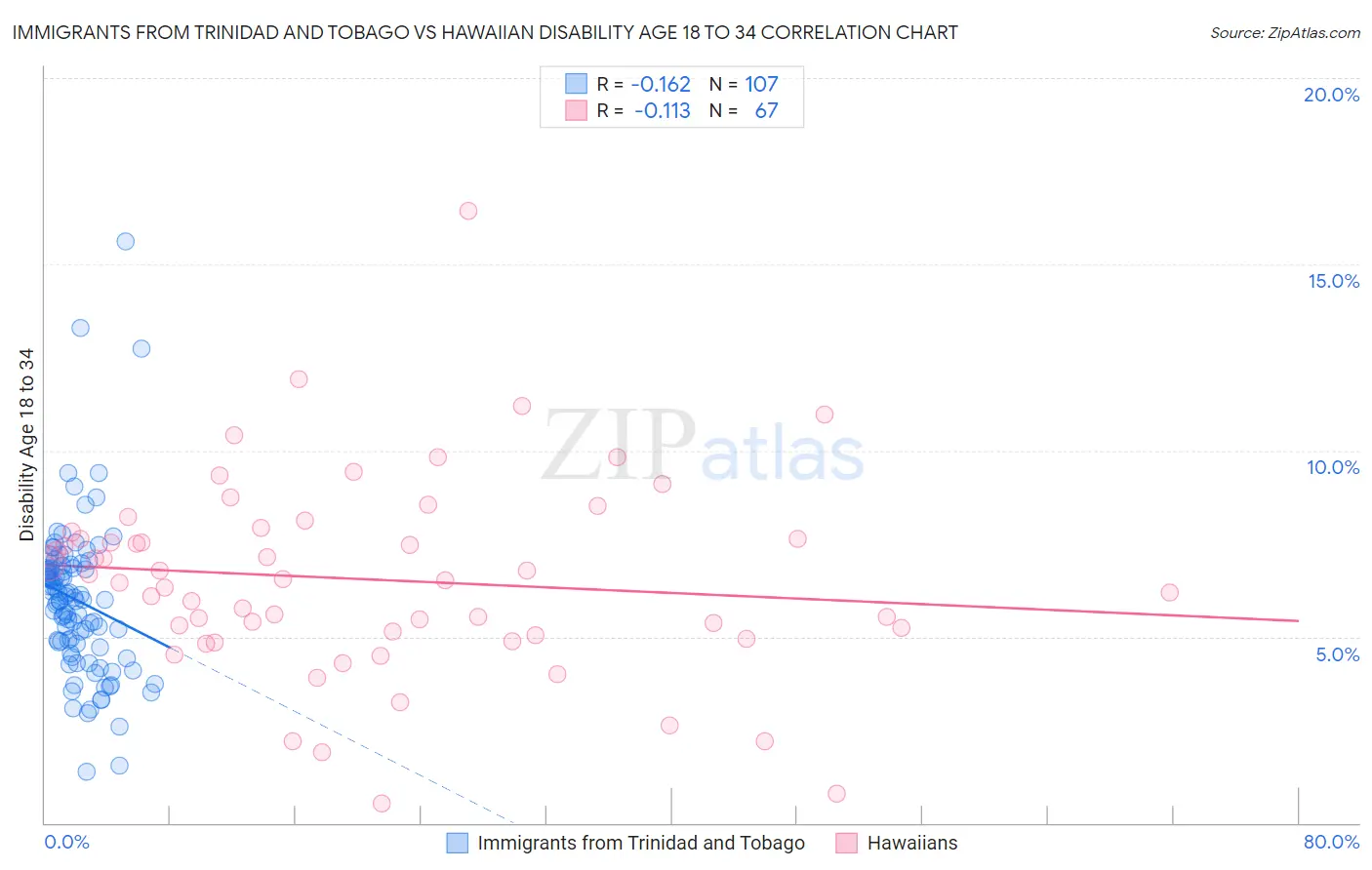 Immigrants from Trinidad and Tobago vs Hawaiian Disability Age 18 to 34