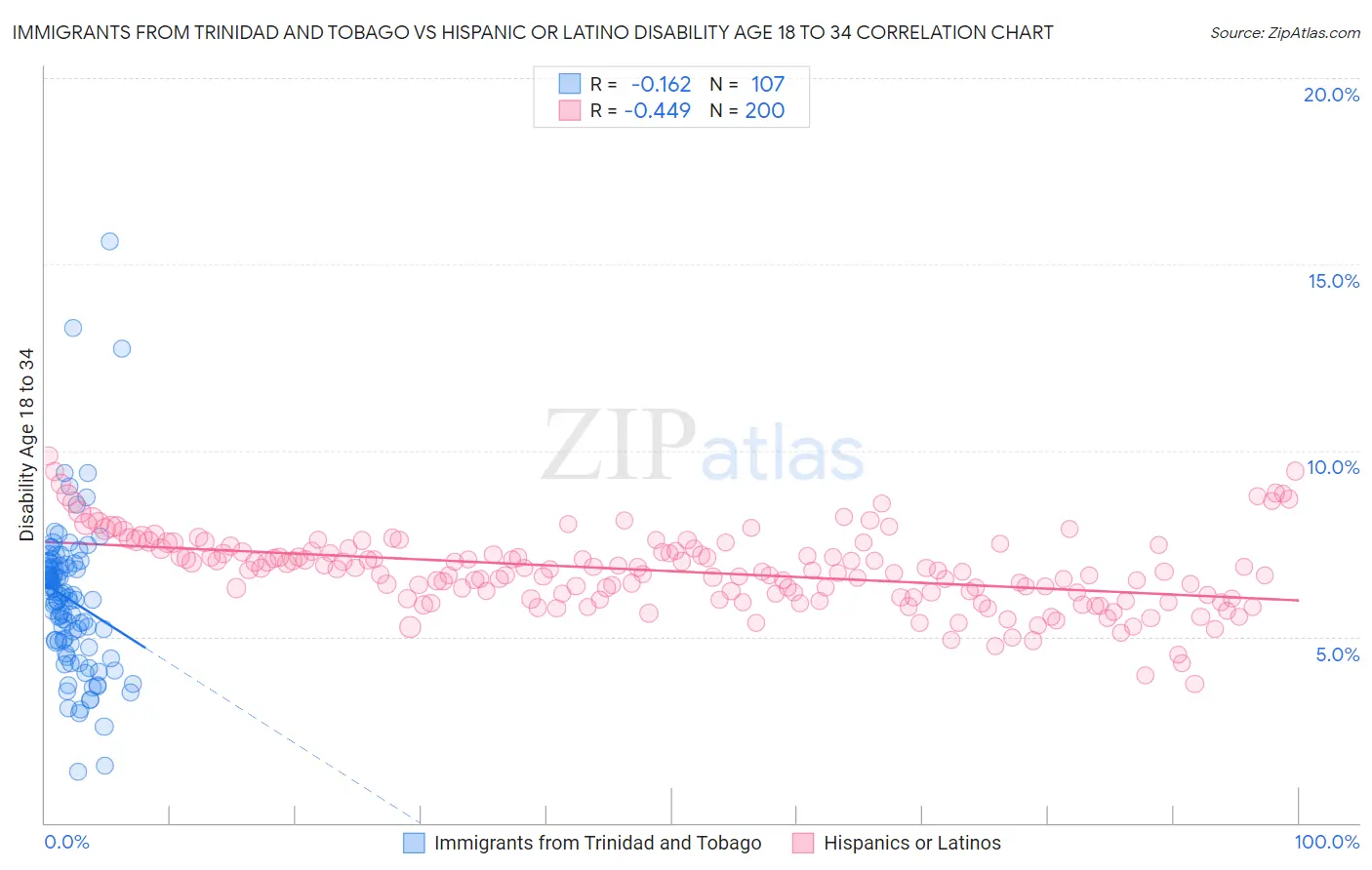 Immigrants from Trinidad and Tobago vs Hispanic or Latino Disability Age 18 to 34