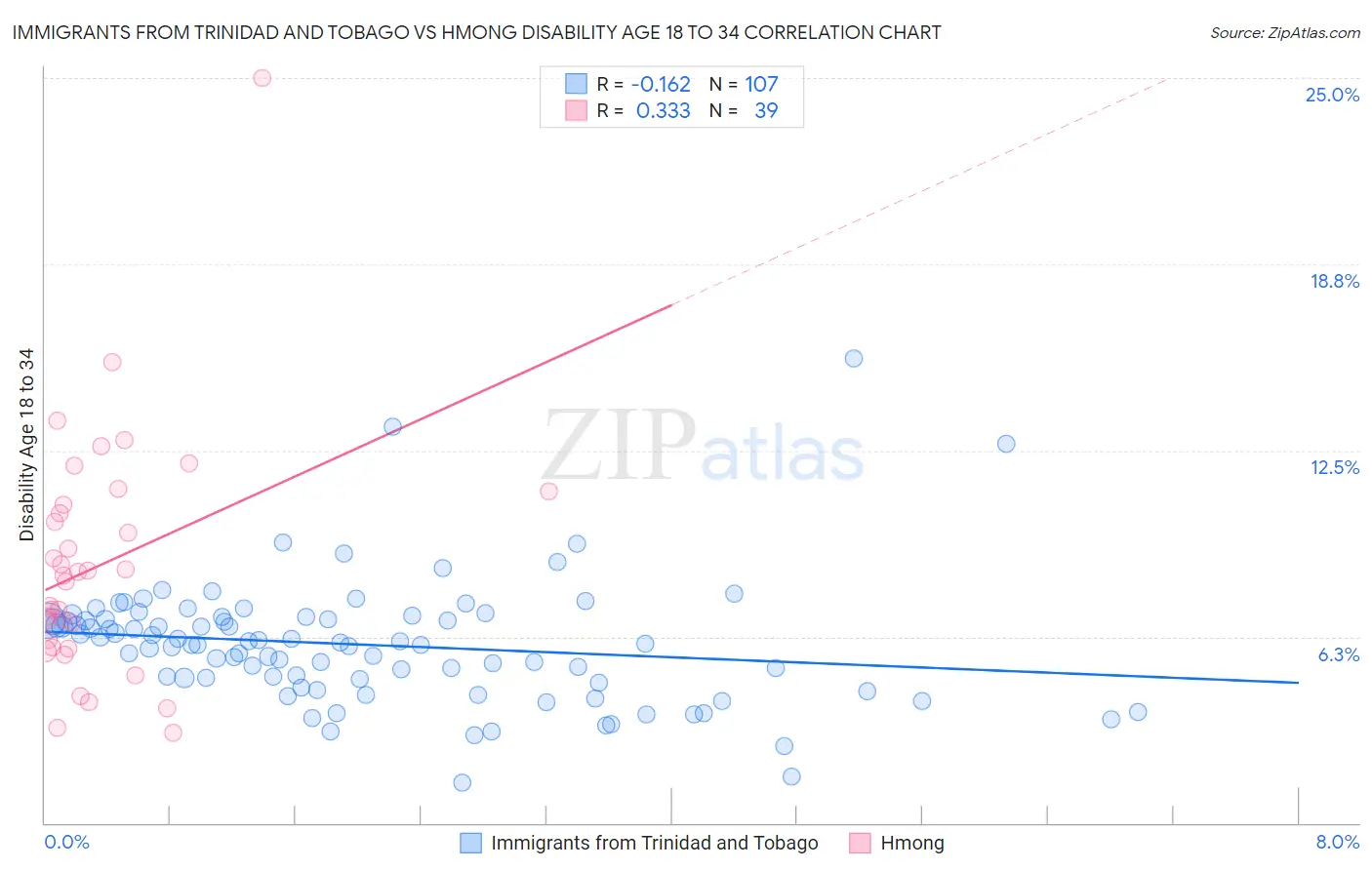 Immigrants from Trinidad and Tobago vs Hmong Disability Age 18 to 34