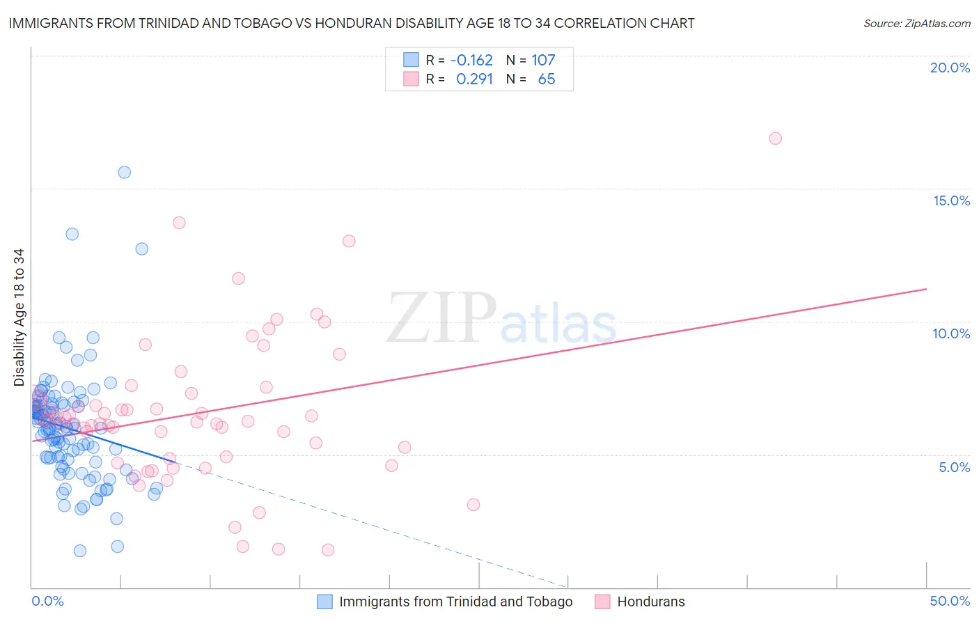 Immigrants from Trinidad and Tobago vs Honduran Disability Age 18 to 34