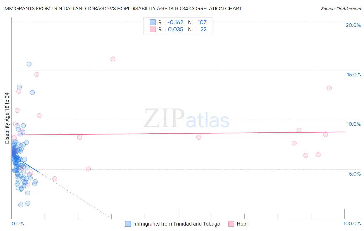 Immigrants from Trinidad and Tobago vs Hopi Disability Age 18 to 34