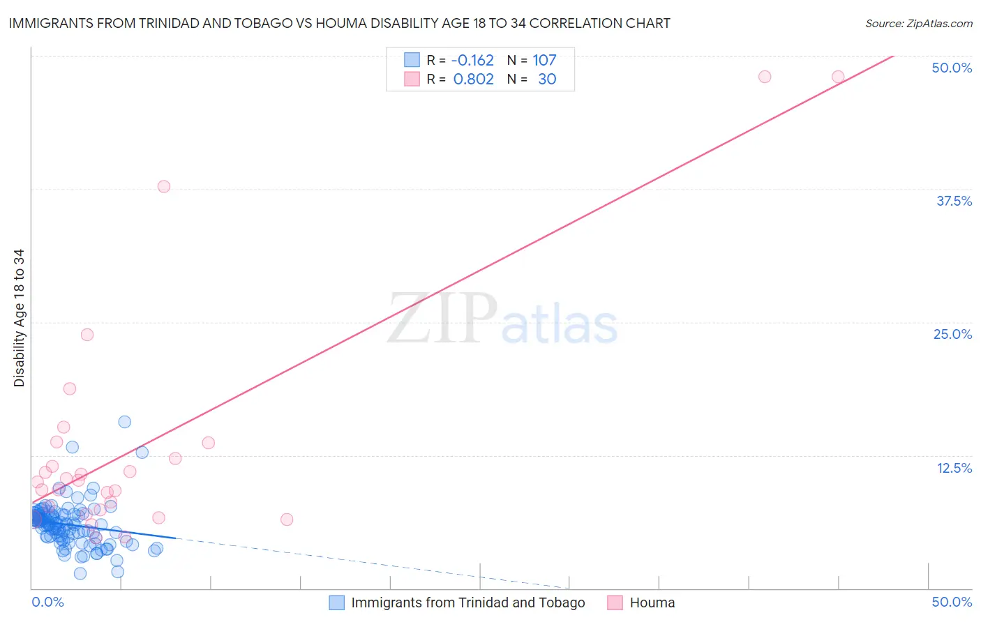 Immigrants from Trinidad and Tobago vs Houma Disability Age 18 to 34