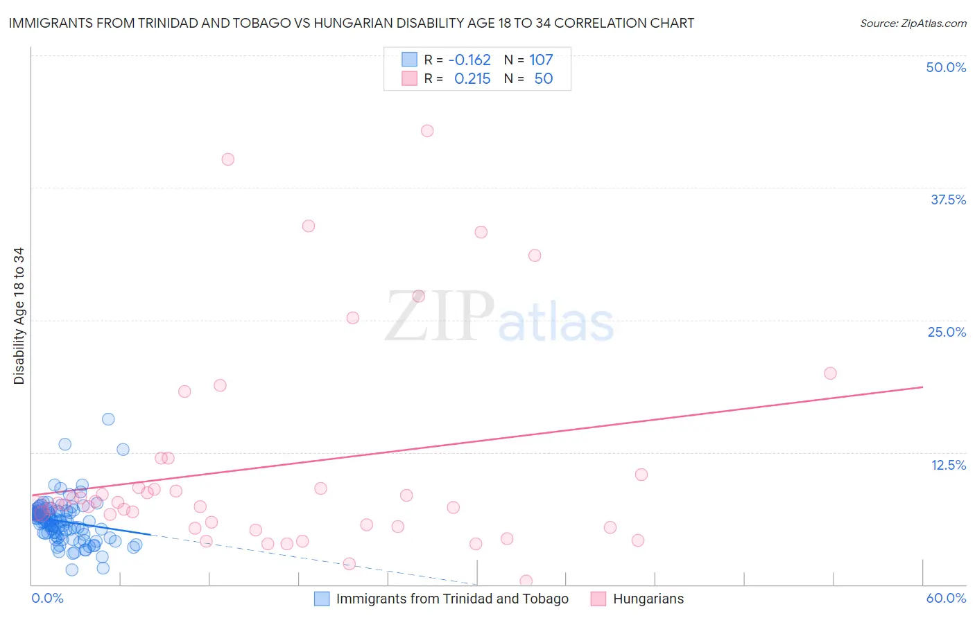 Immigrants from Trinidad and Tobago vs Hungarian Disability Age 18 to 34