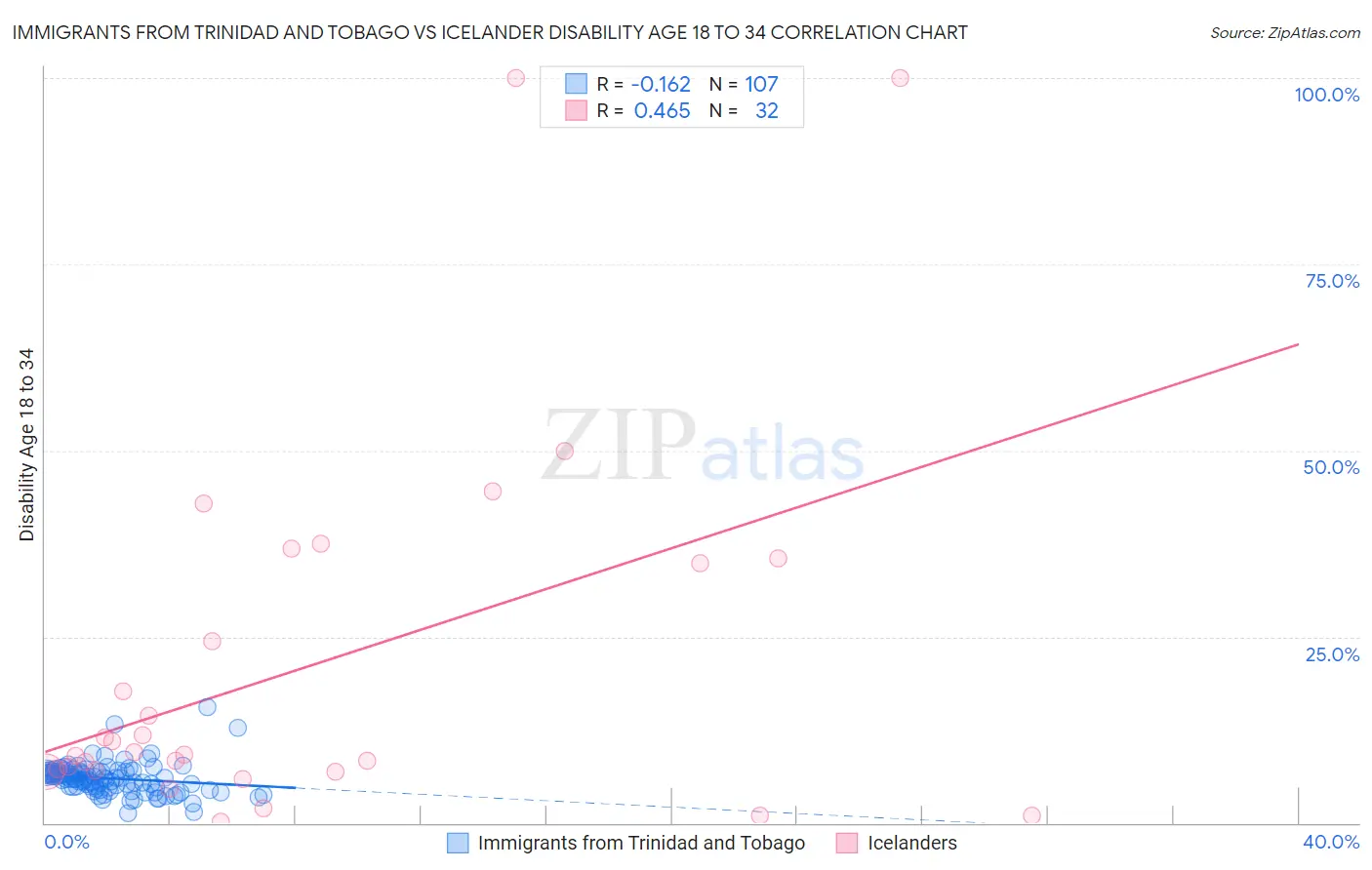 Immigrants from Trinidad and Tobago vs Icelander Disability Age 18 to 34