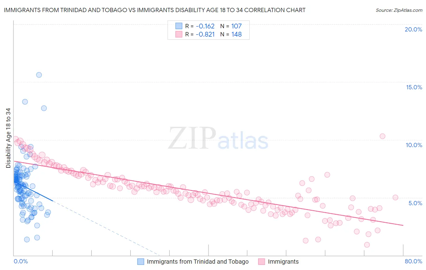 Immigrants from Trinidad and Tobago vs Immigrants Disability Age 18 to 34