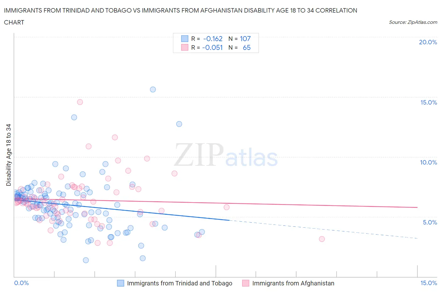 Immigrants from Trinidad and Tobago vs Immigrants from Afghanistan Disability Age 18 to 34