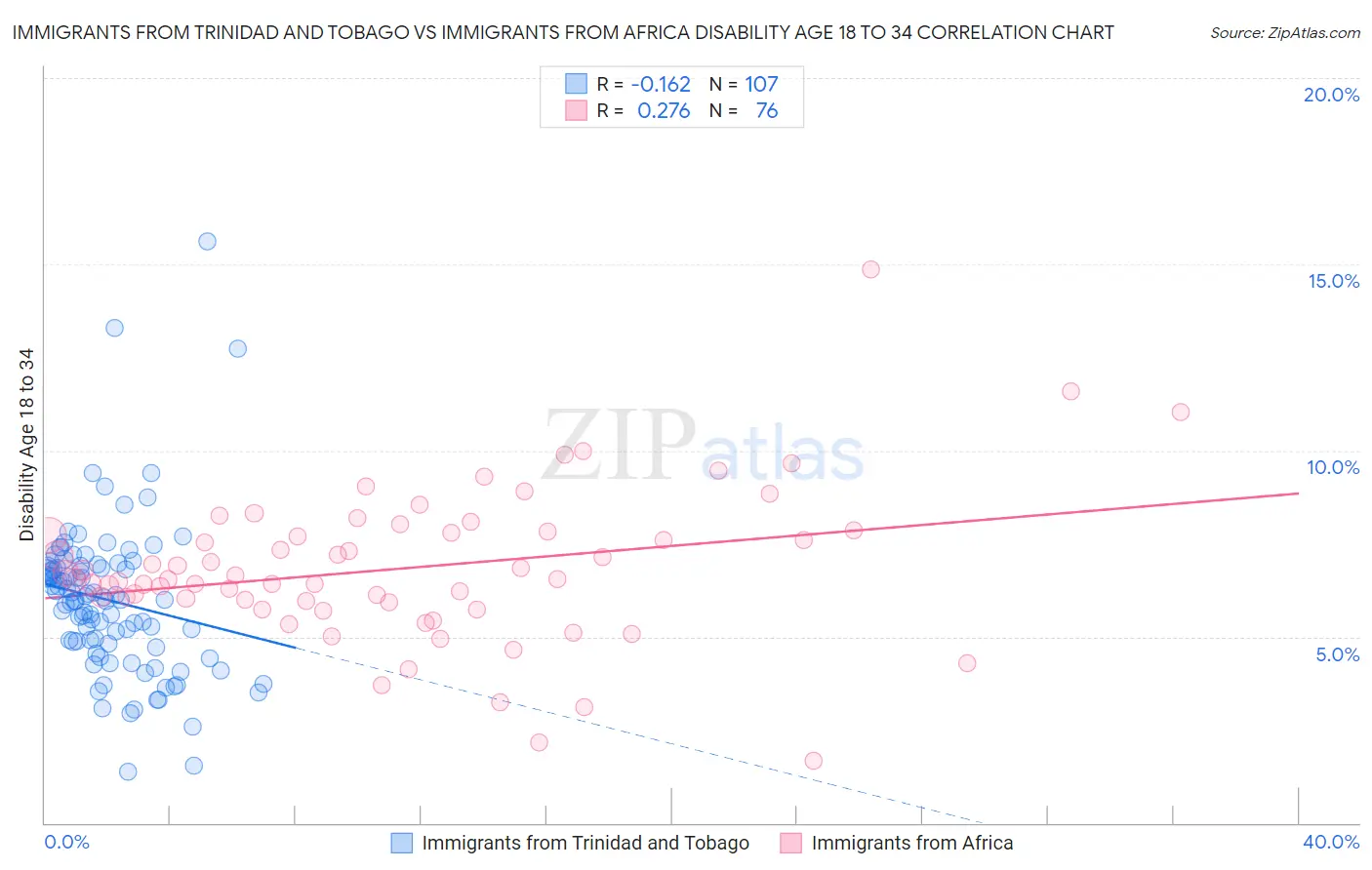 Immigrants from Trinidad and Tobago vs Immigrants from Africa Disability Age 18 to 34