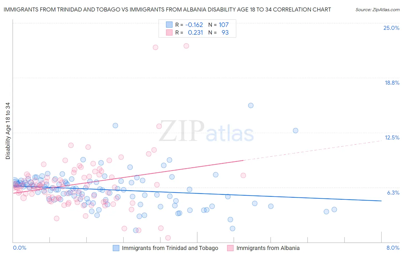 Immigrants from Trinidad and Tobago vs Immigrants from Albania Disability Age 18 to 34