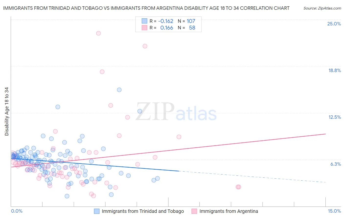 Immigrants from Trinidad and Tobago vs Immigrants from Argentina Disability Age 18 to 34