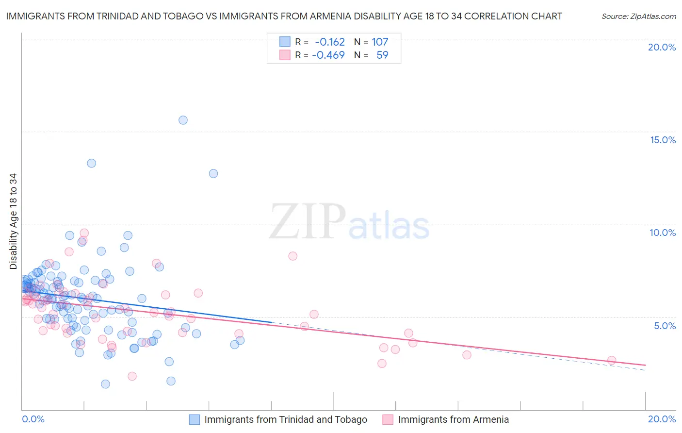 Immigrants from Trinidad and Tobago vs Immigrants from Armenia Disability Age 18 to 34