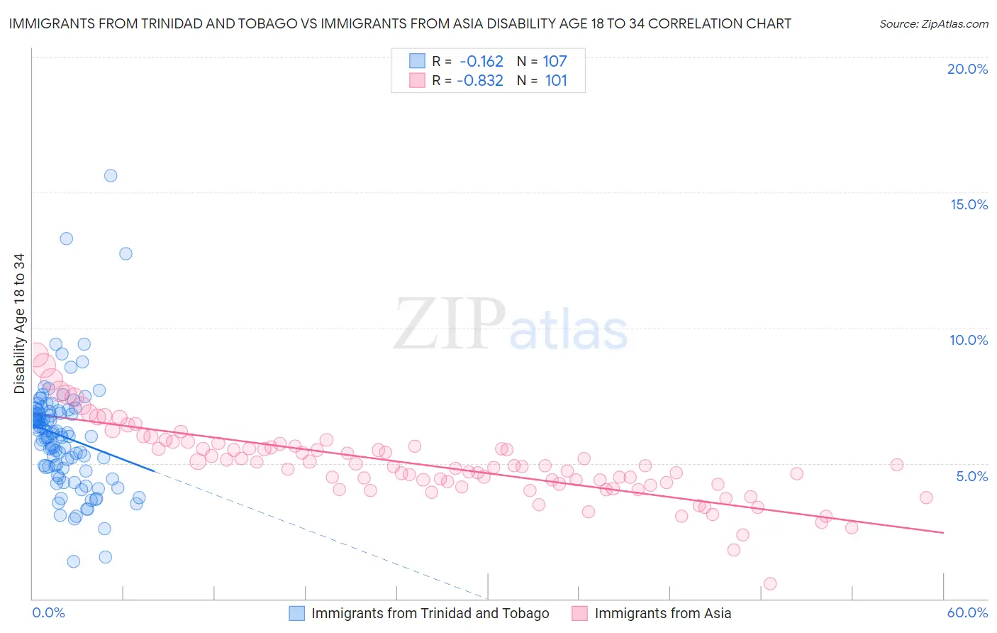 Immigrants from Trinidad and Tobago vs Immigrants from Asia Disability Age 18 to 34