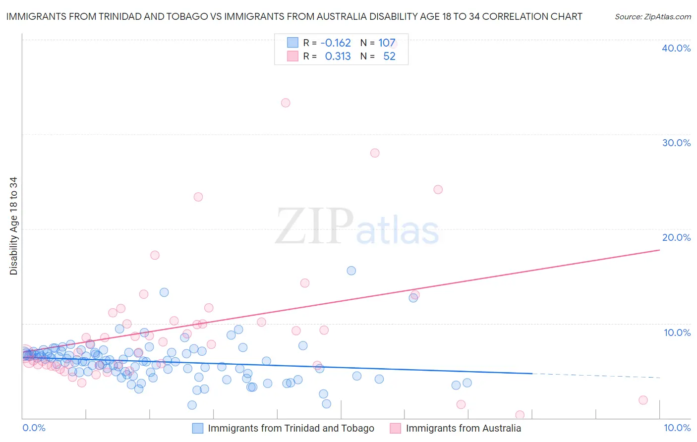 Immigrants from Trinidad and Tobago vs Immigrants from Australia Disability Age 18 to 34