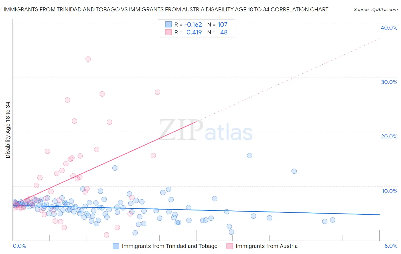 Immigrants from Trinidad and Tobago vs Immigrants from Austria Disability Age 18 to 34