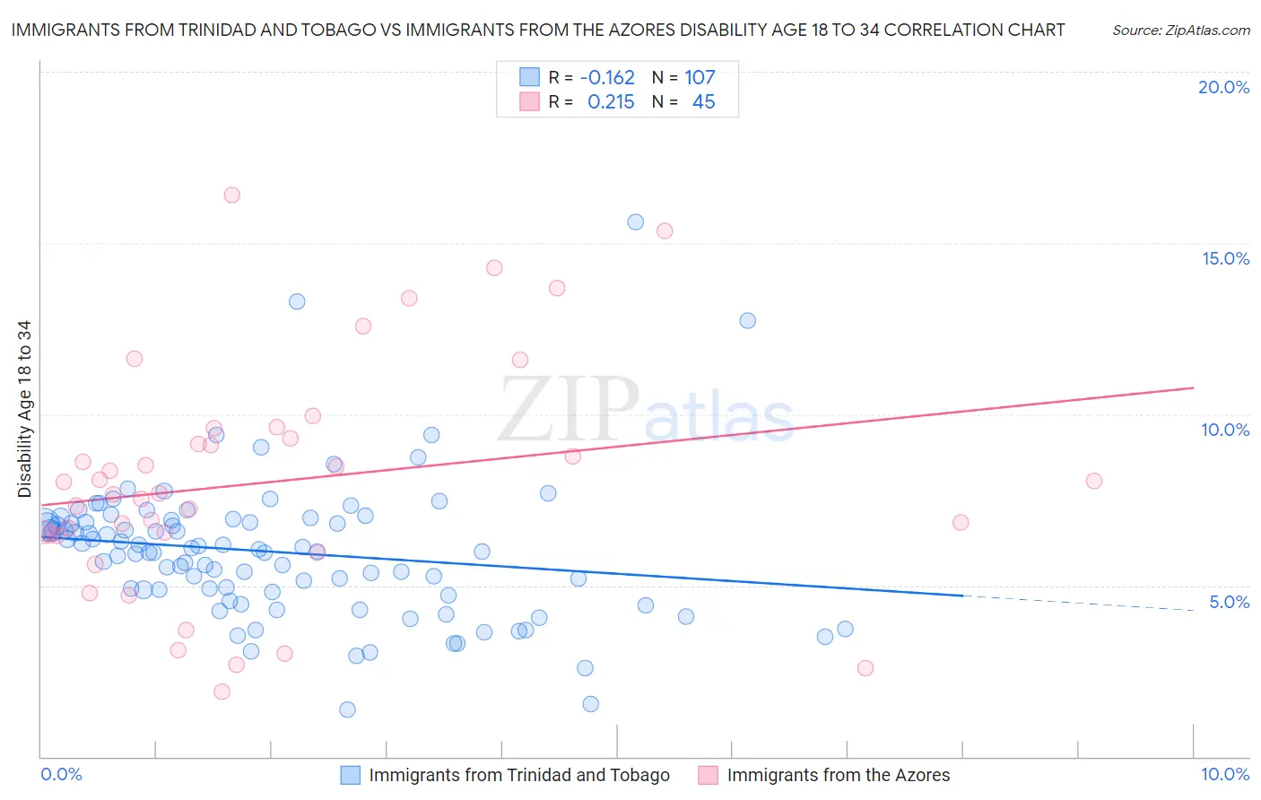 Immigrants from Trinidad and Tobago vs Immigrants from the Azores Disability Age 18 to 34